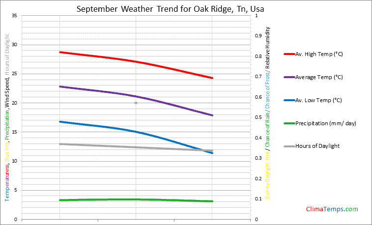 Graph of weather in Oak Ridge, Tn in September