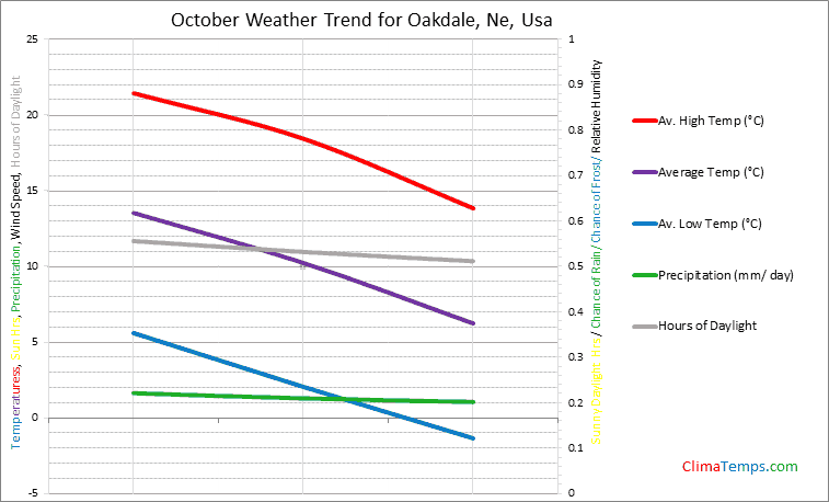 Graph of weather in Oakdale, Ne in October