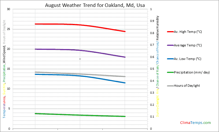 Graph of weather in Oakland, Md in August