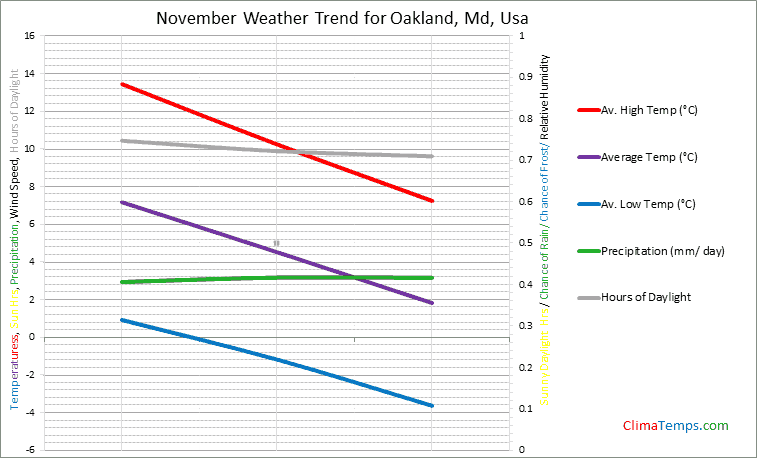Graph of weather in Oakland, Md in November