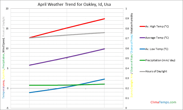 Graph of weather in Oakley, Id in April