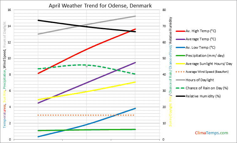 Graph of weather in Odense in April