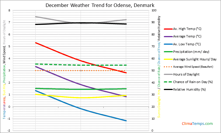 Graph of weather in Odense in December