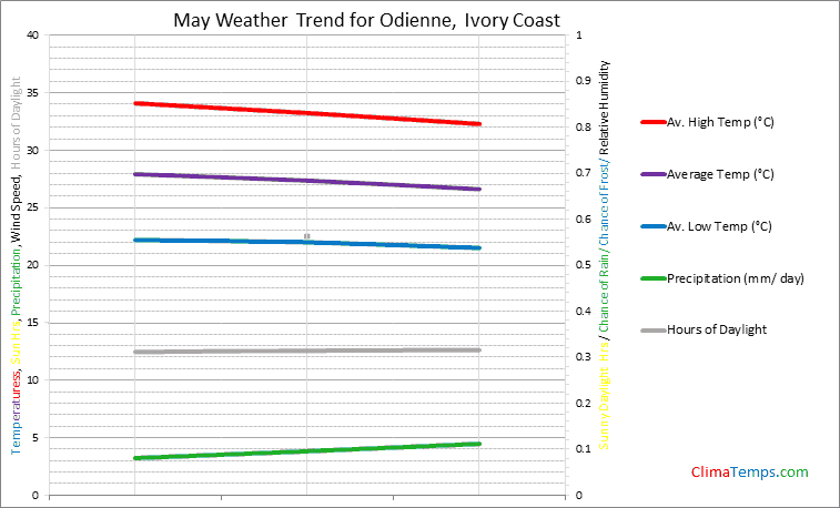 Graph of weather in Odienne in May