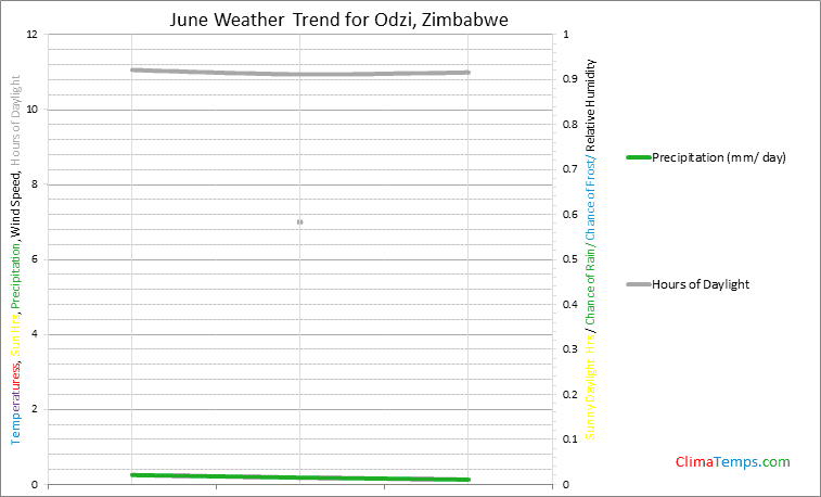 Graph of weather in Odzi in June