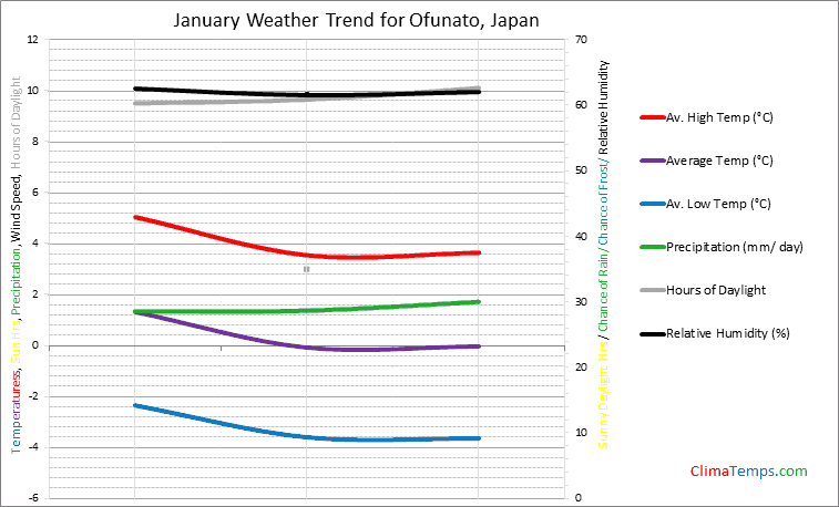 Graph of weather in Ofunato in January