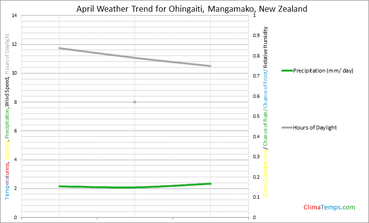 Graph of weather in Ohingaiti, Mangamako in April