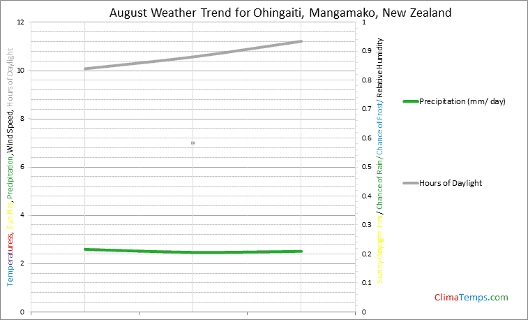 Graph of weather in Ohingaiti, Mangamako in August