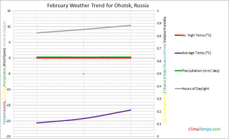 Graph of weather in Ohotsk in February