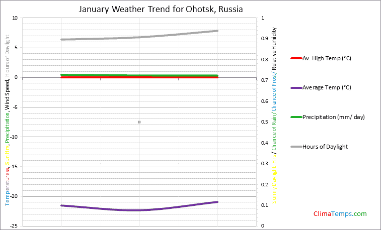 Graph of weather in Ohotsk in January