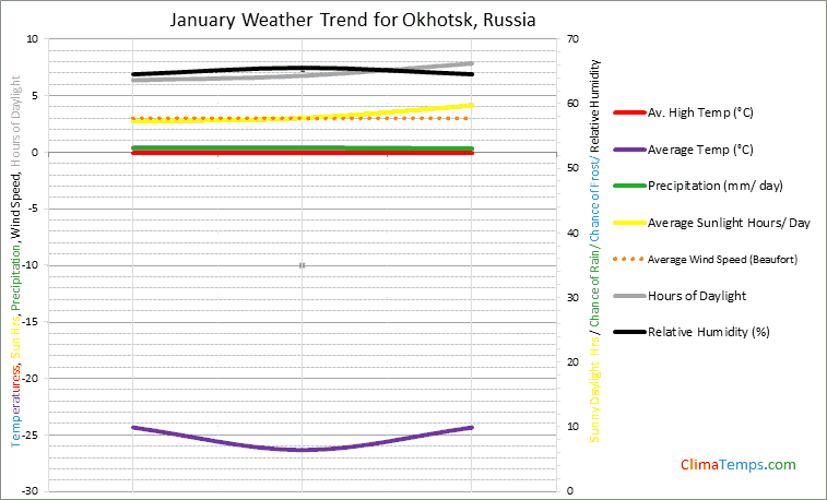 Graph of weather in Okhotsk in January