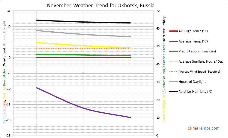 Graph of weather in Okhotsk in November