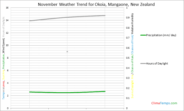 Graph of weather in Okoia, Mangaone in November
