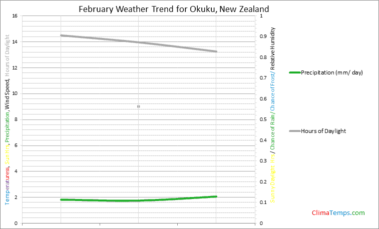Graph of weather in Okuku in February