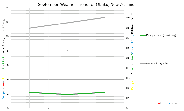 Graph of weather in Okuku in September