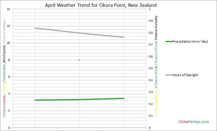 Graph of weather in Okura Point in April