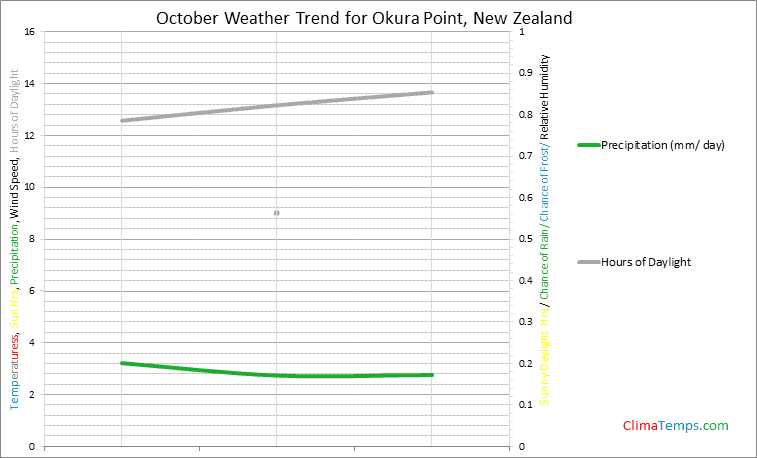 Graph of weather in Okura Point in October