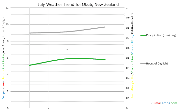 Graph of weather in Okuti in July