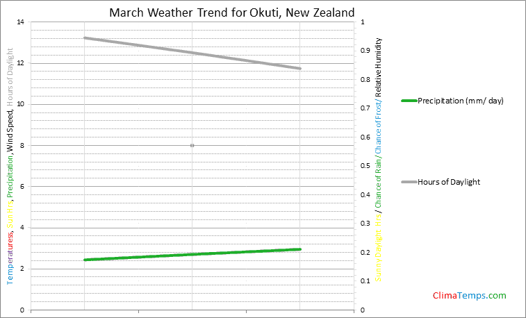 Graph of weather in Okuti in March