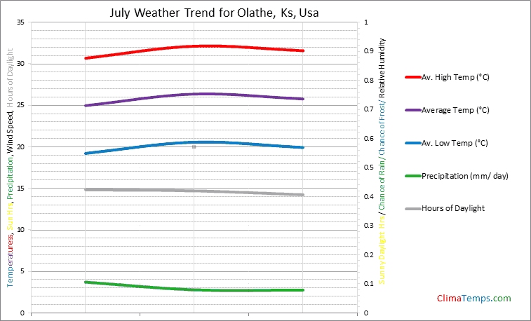 Graph of weather in Olathe, Ks in July