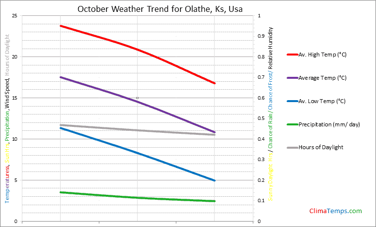 Graph of weather in Olathe, Ks in October