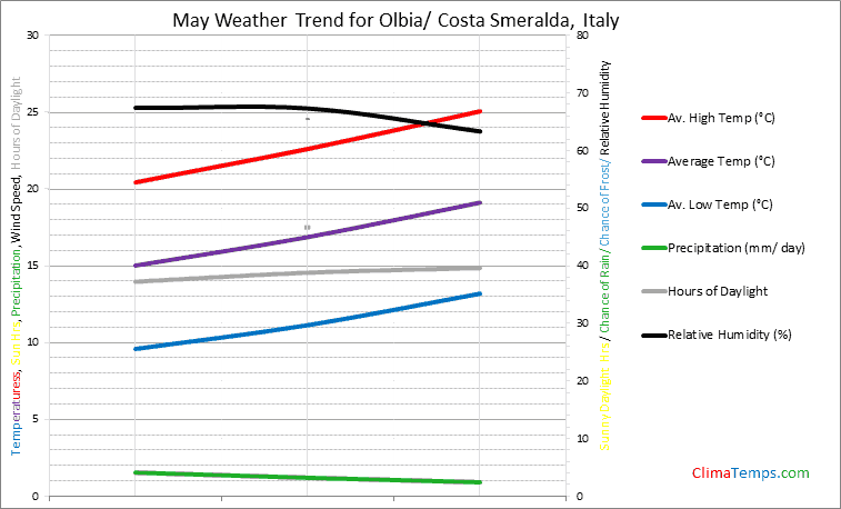 Graph of weather in Olbia/ Costa Smeralda in May