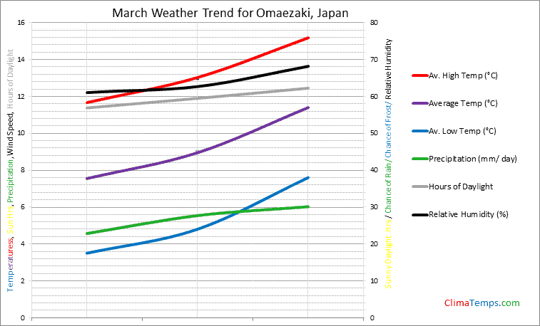 Graph of weather in Omaezaki in March