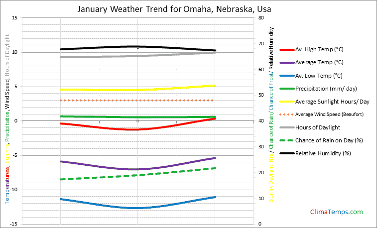 Graph of weather in Omaha, Nebraska in January