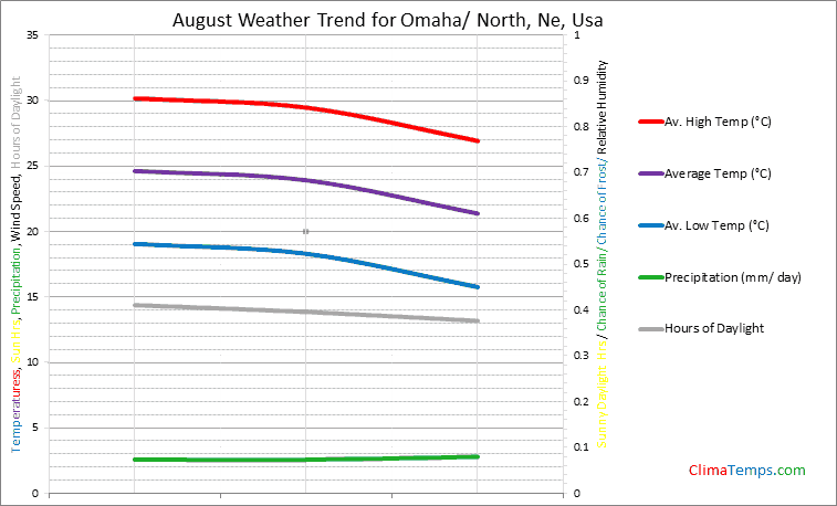 Graph of weather in Omaha/ North, Ne in August