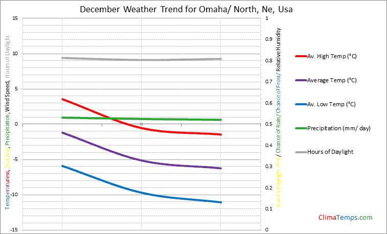 Graph of weather in Omaha/ North, Ne in December