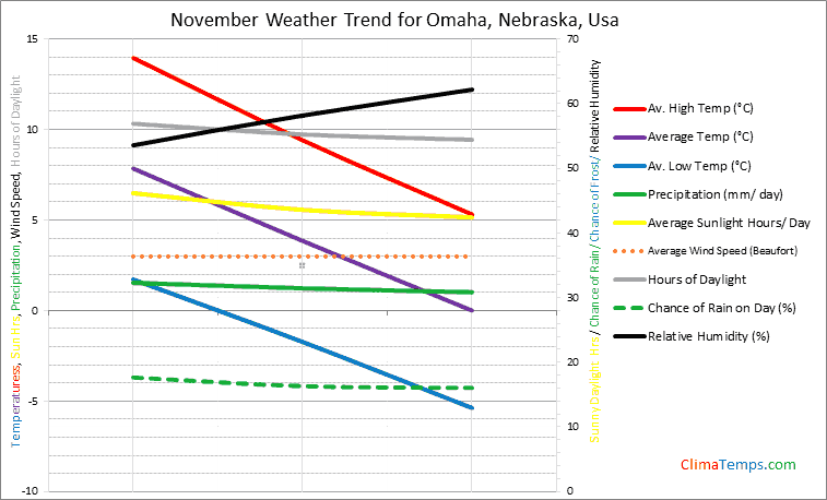 Graph of weather in Omaha, Nebraska in November