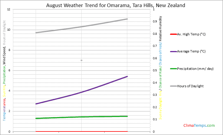 Graph of weather in Omarama, Tara Hills in August