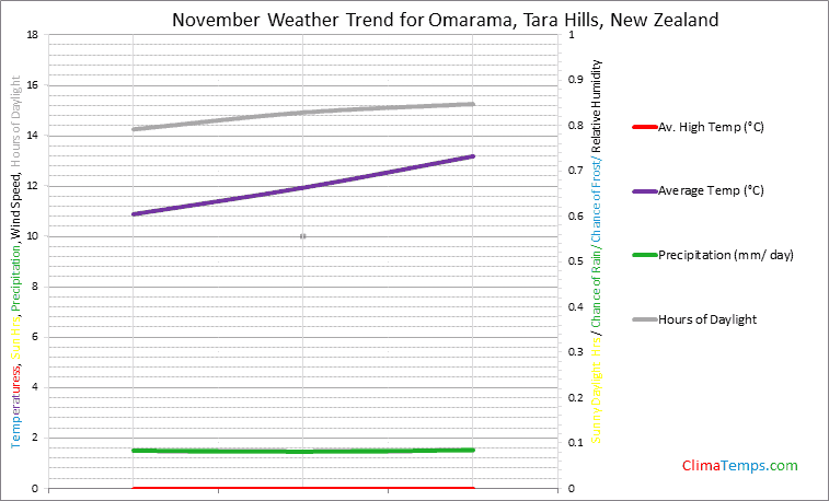 Graph of weather in Omarama, Tara Hills in November