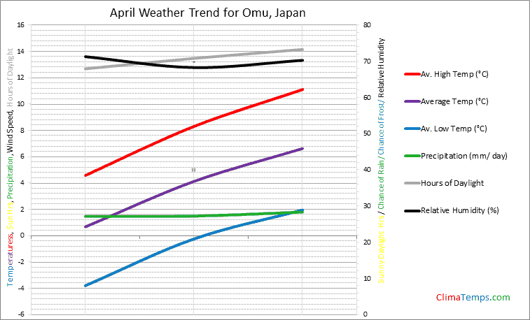 Graph of weather in Omu in April