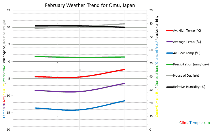 Graph of weather in Omu in February
