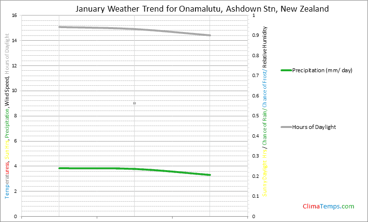 Graph of weather in Onamalutu, Ashdown Stn in January