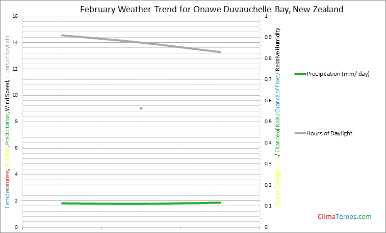 Graph of weather in Onawe Duvauchelle Bay in February