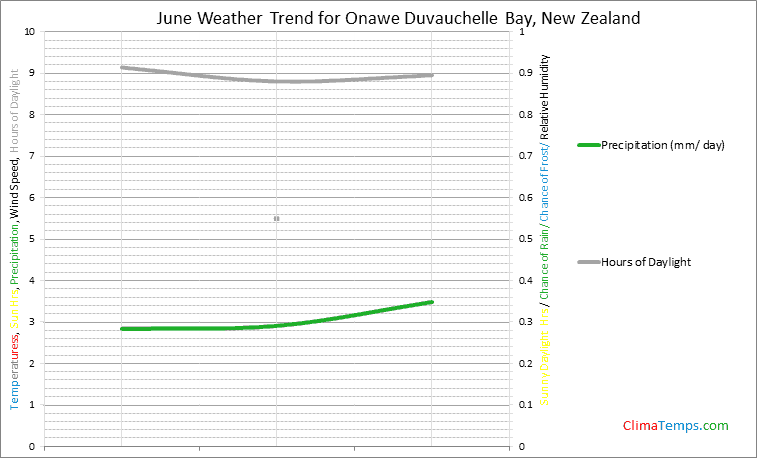 Graph of weather in Onawe Duvauchelle Bay in June