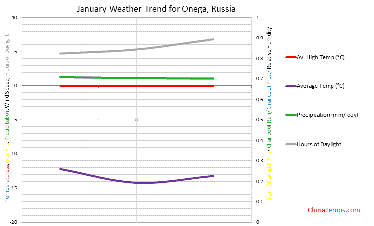 Graph of weather in Onega in January