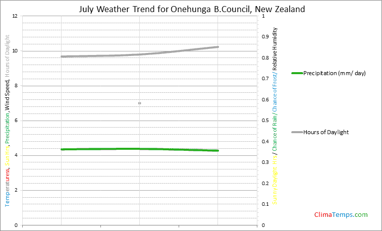 Graph of weather in Onehunga B.Council in July