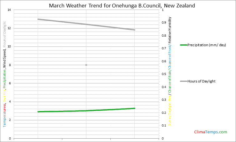 Graph of weather in Onehunga B.Council in March