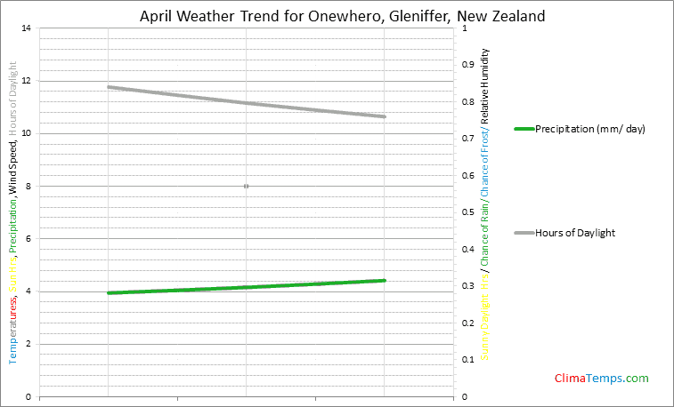Graph of weather in Onewhero, Gleniffer in April