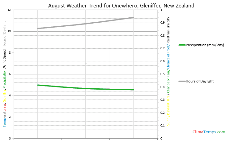 Graph of weather in Onewhero, Gleniffer in August