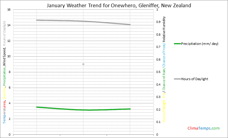 Graph of weather in Onewhero, Gleniffer in January