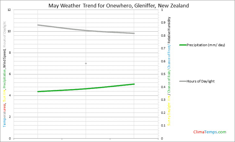 Graph of weather in Onewhero, Gleniffer in May