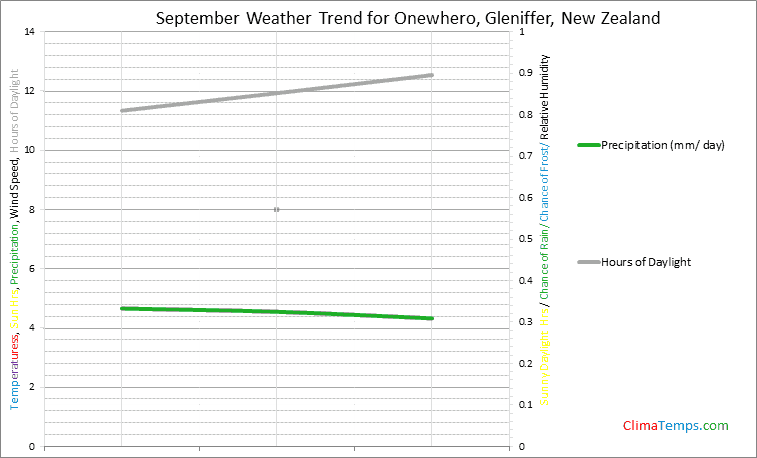 Graph of weather in Onewhero, Gleniffer in September
