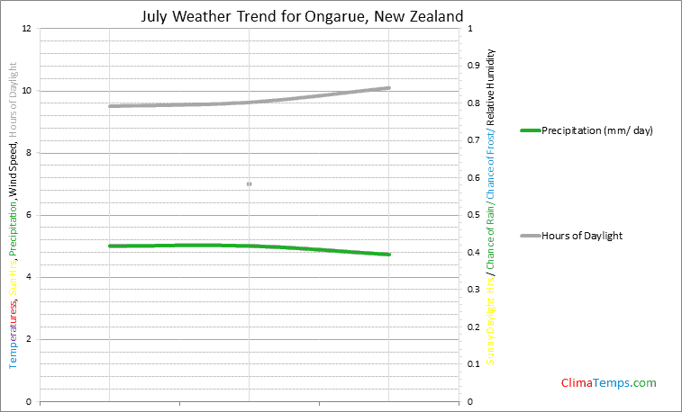 Graph of weather in Ongarue in July