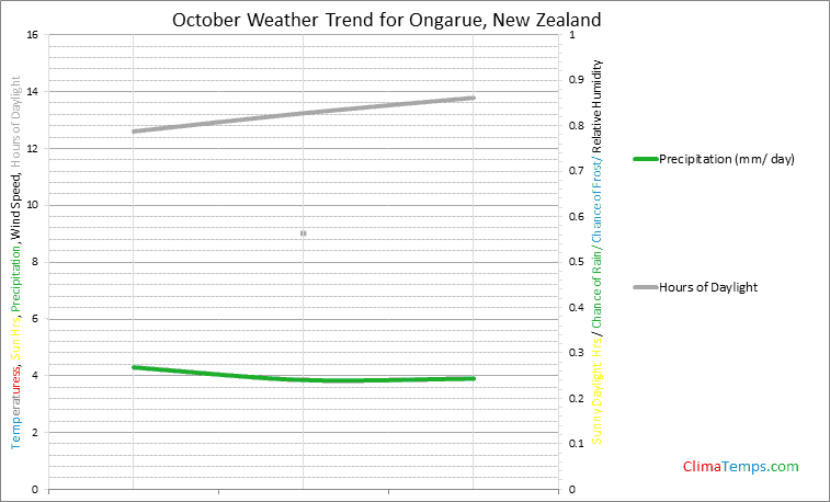 Graph of weather in Ongarue in October