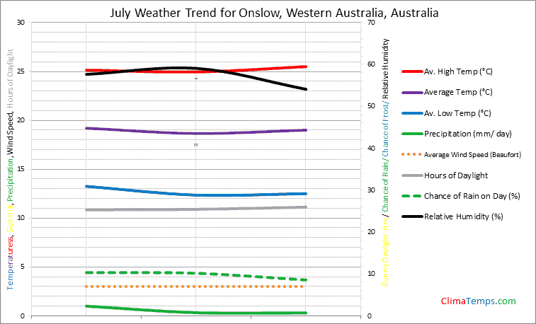 Graph of weather in Onslow, Western Australia in July