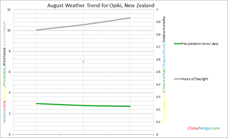 Graph of weather in Opiki in August